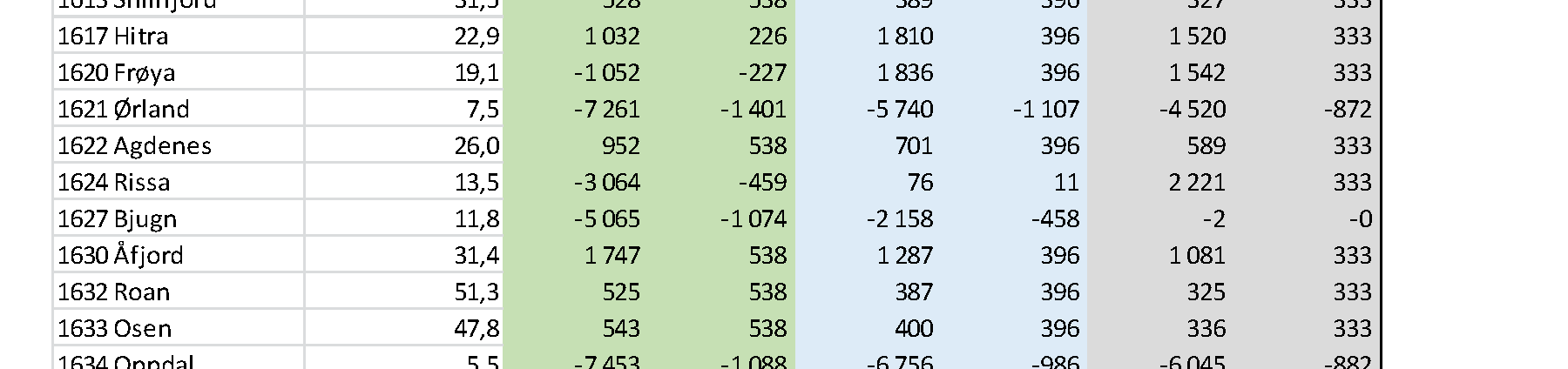 km: -2,158mill