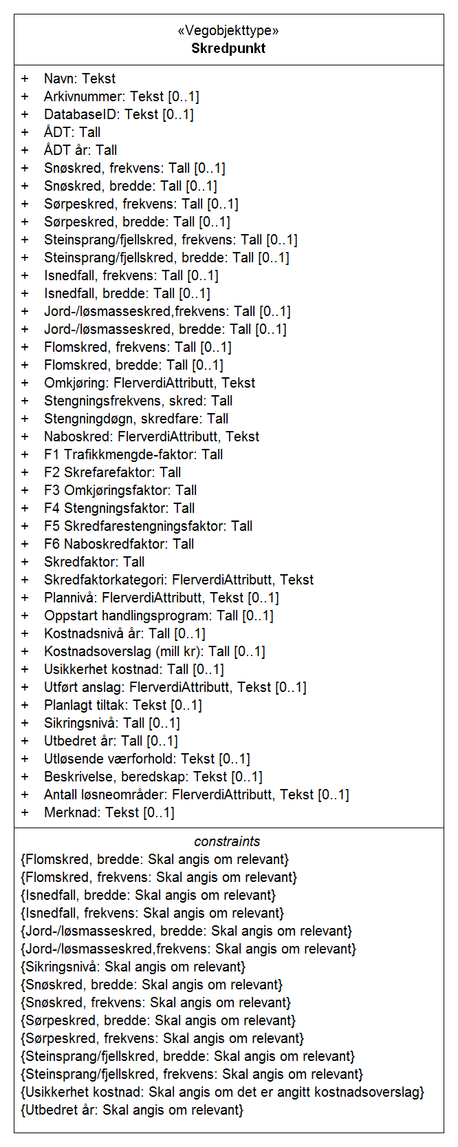 Figur 1: UML-skjema med