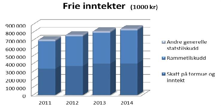 1.2.4 Frie disponible inntekter Skatt og rammetilskudd utgjør de frie inntektene og viser hvor mye som er til disposisjon når en holder øremerkede tilskudd, inntekter fra egen aktivitet og