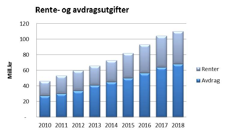 ligge i dette området fremover er avhengig av utviklingen i innenlandske forhold og i verdensmarkedet. Diagrammet viser regnskapstall for renteutvikling fra 2010 til 2014.