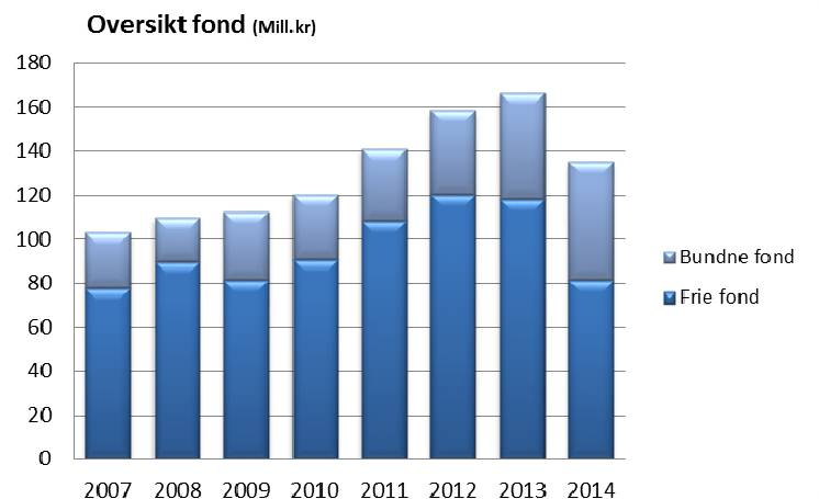 1.3.4 Utvikling fond Som en kan se av diagrammet økte fonds-beholdningen betydelig i 2011 og 2012. Økningen består i hovedsak av at to forhold.