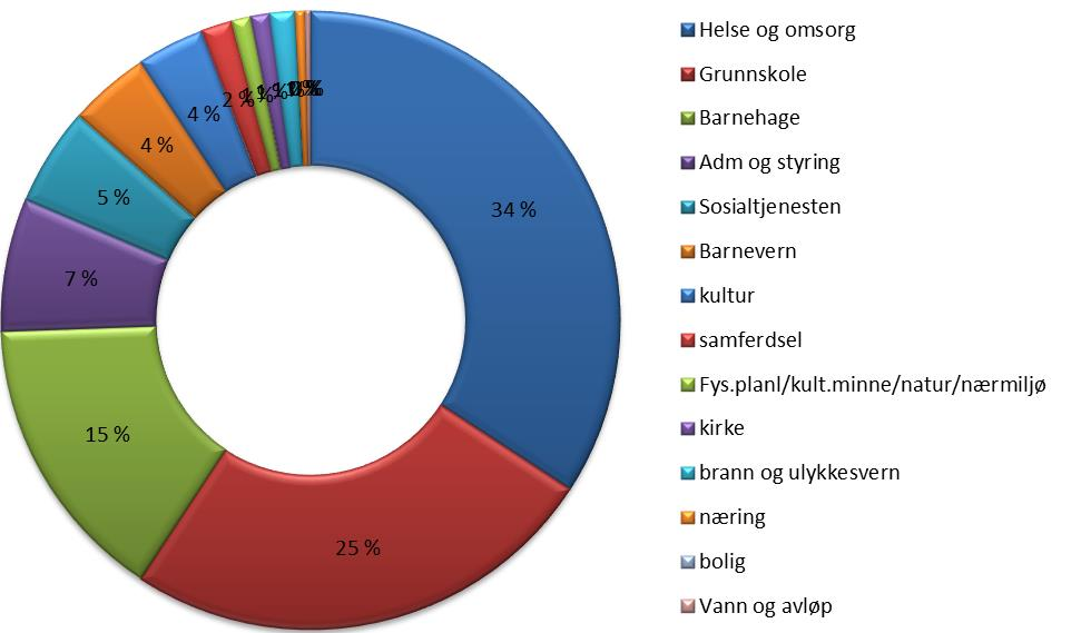 3.2.2 Diverse nøkkeltall driftsregnskapet (KOSTRA-tall) Brutto driftsinntekter fordelt på inntektskilder (uten finansinntekter) 2014 2012 2013 2014 36,3 36,8 36,2 37,3 36,7 37,8 2,0 2,0 2,0 9,9 9,8