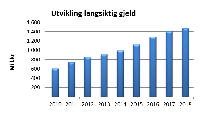 I tillegg til investeringsbehovet er rentenivået en viktig og usikker faktor.