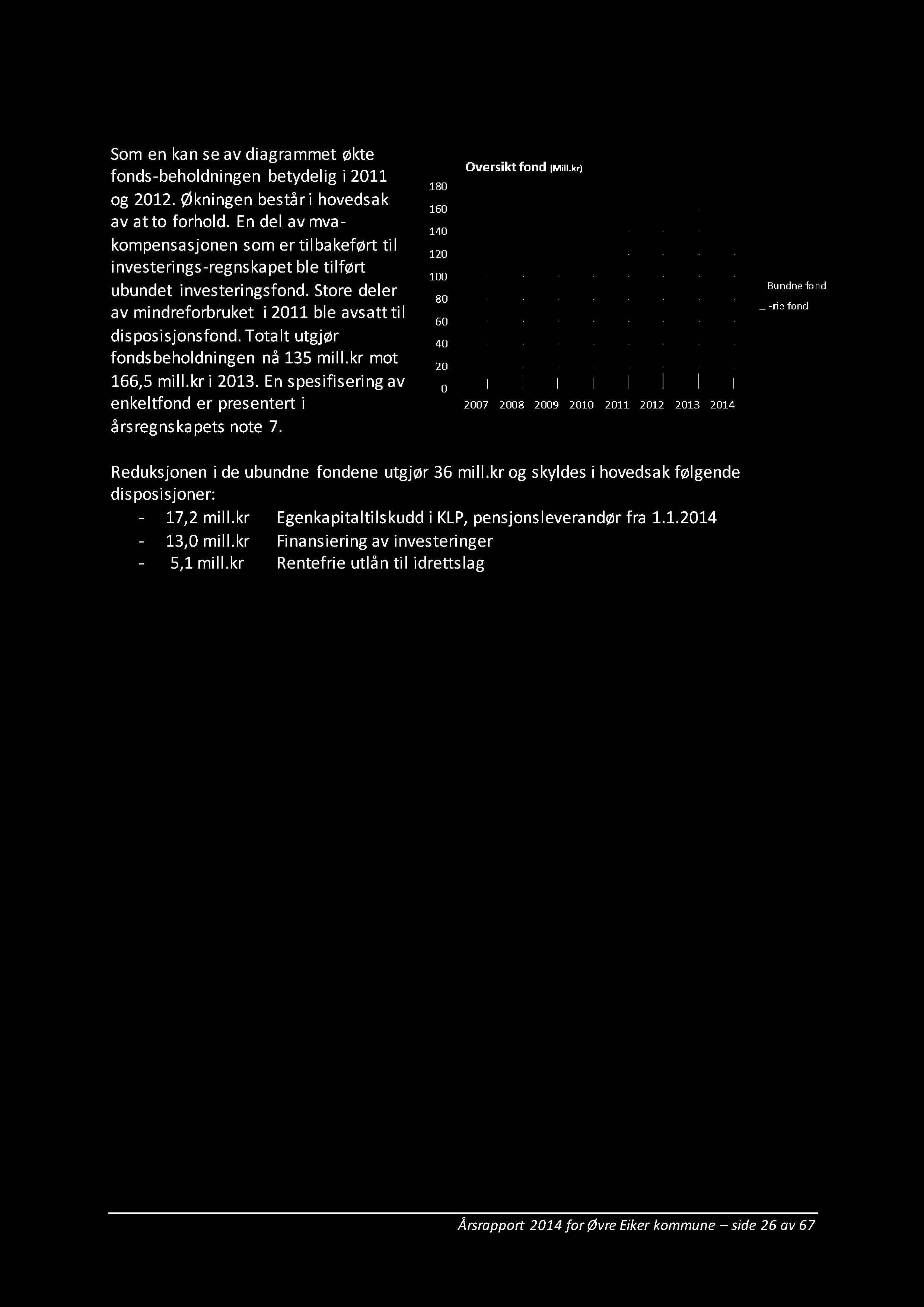 3.3. 4 Utvikling fond Som en kan se av diagrammet økte fonds - beholdningen betydelig i 2011 o g 2012. Økningen består i hovedsak av at to forhold.