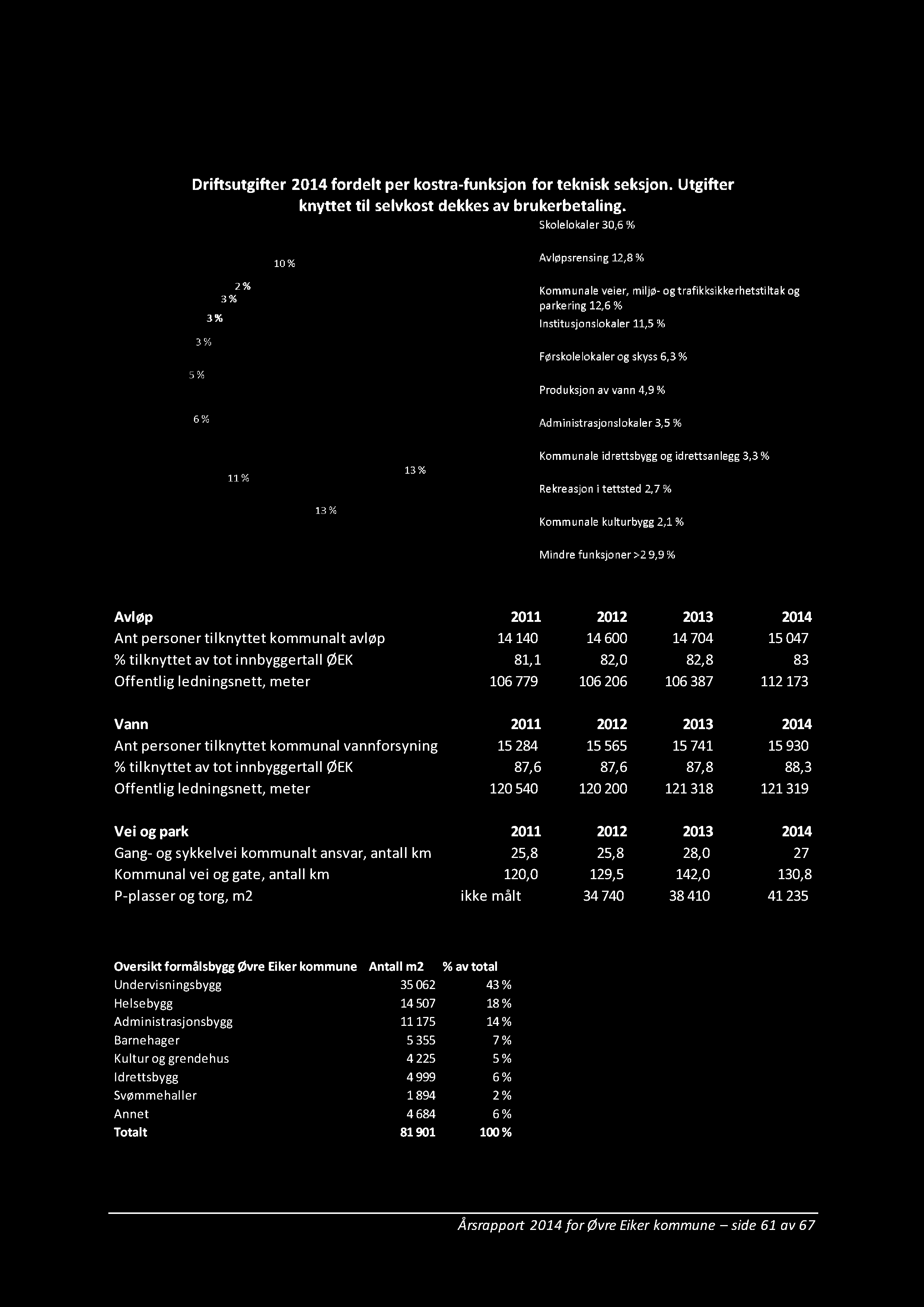 82,8 83 Offentlig ledningsnett, meter 106779 106206 106387 112173 Vann 2011 2012 2013 2014 Ant personer tilknyttet kommunal vannforsyning 15284 15565 15741 15930 %