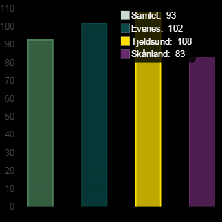 kommuner har til disposisjon til avsetninger og investeringer. Netto lånegjeld er langsiktig gjeld fratrukket utlån og ubrukte lånemidler, i prosent av brutto driftsinntektene for samme kommune.