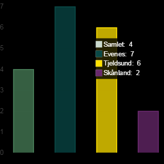 5.4.5 Fondsbeholdning per innbygger 15 Hele 1000: 5.4.6 Gebyrnivå, status Årsgebyr for tjenesten, sats per 1.1.2014.