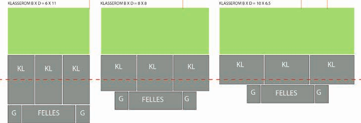 KLASSEROM B X D = 6 X 11 KLASSEROM B X D = 8 X 8 KLASSEROM B X D = 10 X 6,5 Figur 2: Figuren viser typisk eksempel på trinnarealer med henholdsvis vridde klasserom, kvadratiske klasserom og