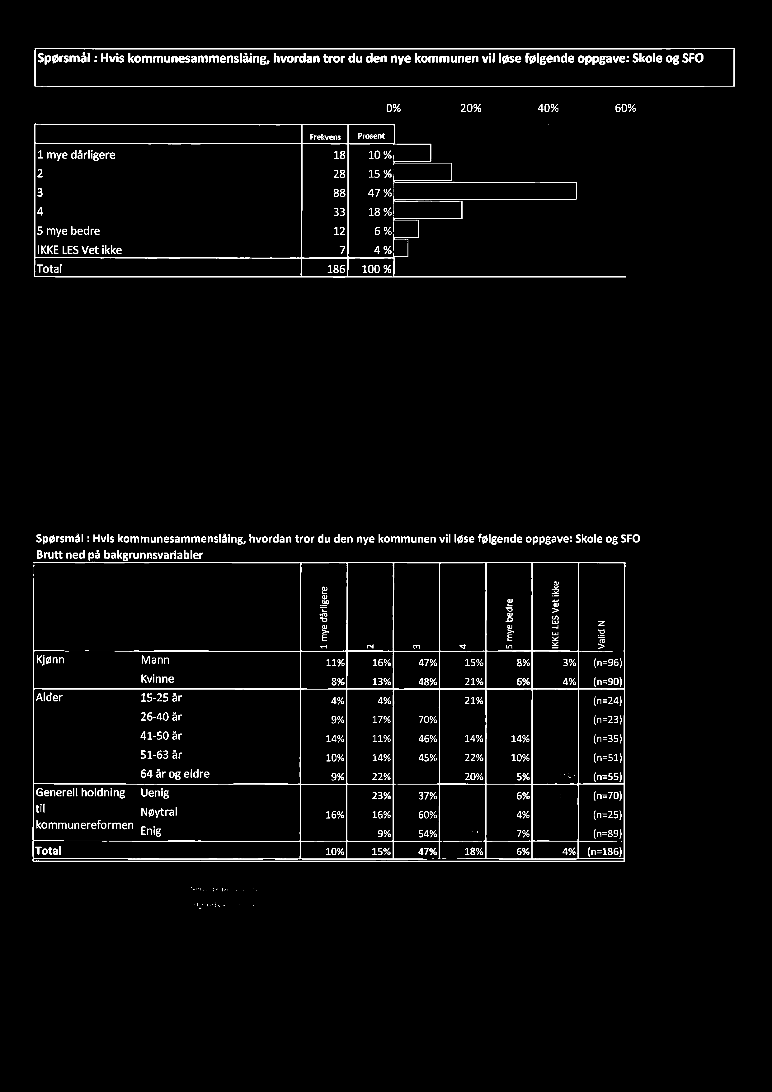 Spørsmål : Hvis kommunesammenslåing, hvordan tror du den nye kommunen vil løse følgende oppgave: Skole og SFO 0% 20% 40% 60% Frekvens PFOSEM 1 mye dårligere 18 10 % 2 28 15 % 3 88 47 % I 4 33 18 % l