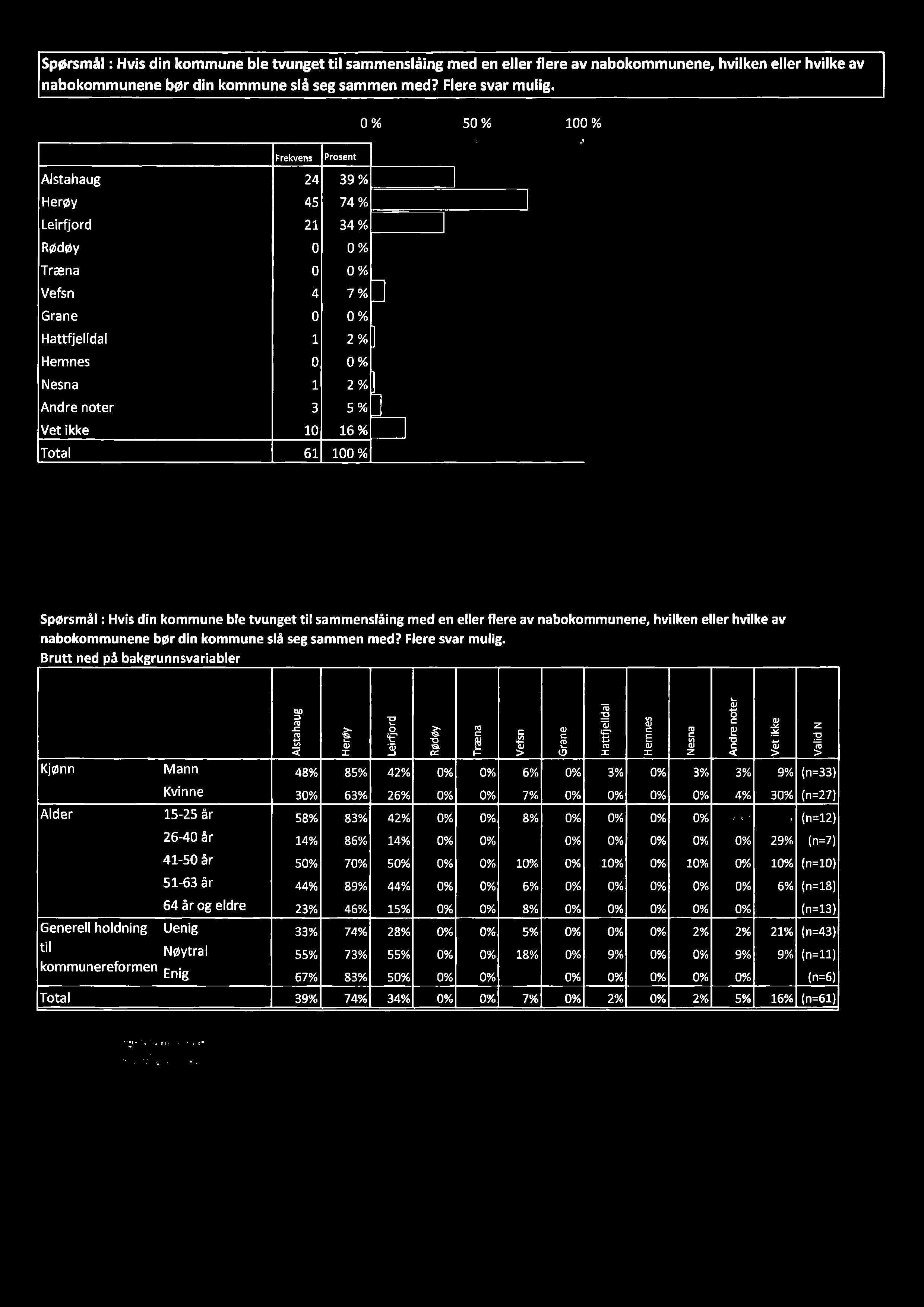 % Total 61 100 % 0% 50% 100% 1 1 Frekvens Pf0S l'lt Spørsmål :Hvis din kommune ble tvunget til sammenslåing med en eller flere av nabokommunene, hvilken eller hvilke av nabokommunene bør din kommune