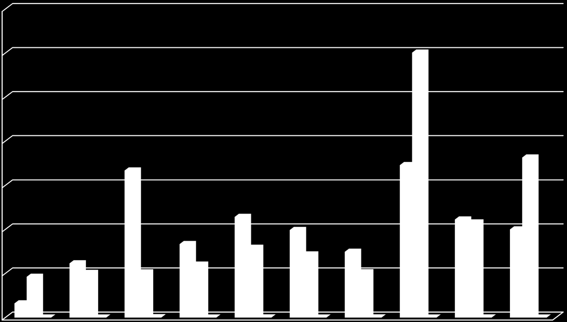 MTB og arealbruk i forhold til tilgjengelig sjøareal innenfor territorialgrensen Fylkesvis fordeling MTB og Territorialfarvann 35% 30% 25% prosent 20% 15% 10% 5% 0% AGD ROG HORD S&F M&R SØR-T NORD-T