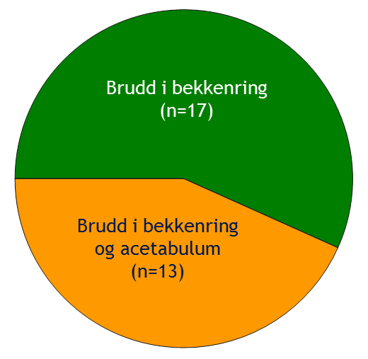 Kjønn og alder Gjennomsnittsalder: 42 år (variasjonsbredde 14-73 år) Figur 3.