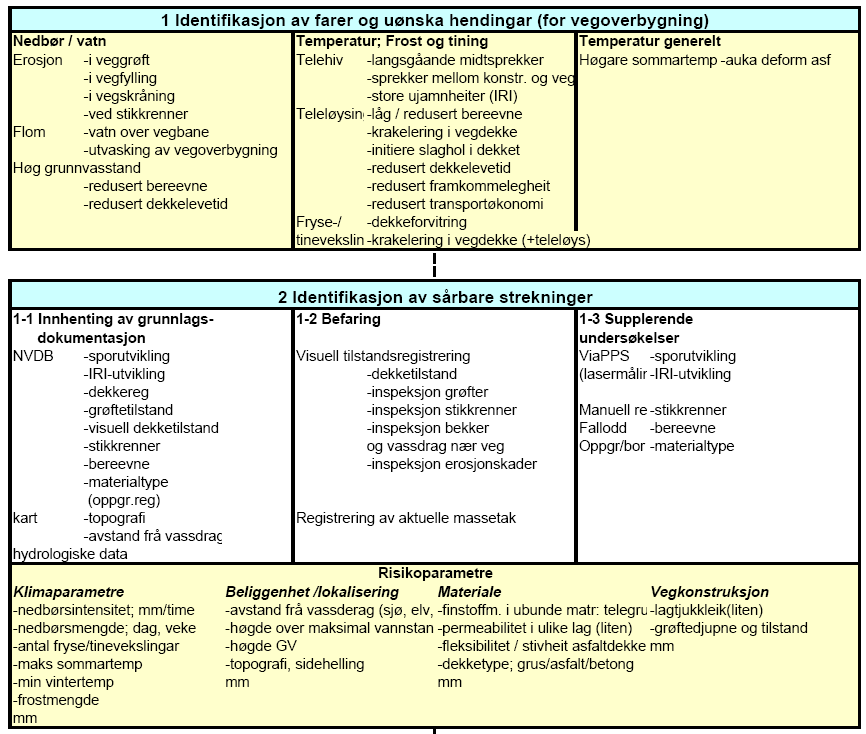 9 Risiko- og sårbarhetsanalyser av vegoverbygning mht værrelaterte hendelser kunnskapsbakgrunn når sårbare strekningar på eit vegnett eller ei vegrute konkret skal identifiserast i steg 2.