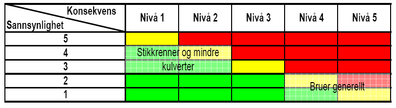 21 Risiko- og sårbarhetsanalyser av vegoverbygning mht værrelaterte hendelser Vedlegg 2-2 Utdrag frå veileiar for ROS-analyser mht klima og klimaendringar (forts) For vær- og klimarelaterte hendelser