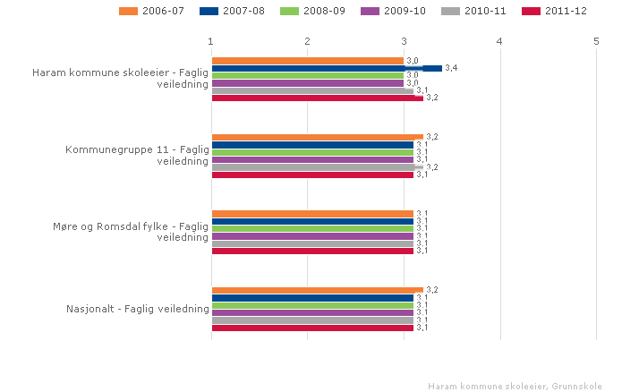 Haram kommune skoleeier Samanlikna geografisk Fordelt på periode Offentleg Trinn 10 Begge kjønn Grunnskole Vurdering av fagleg rettleiing.