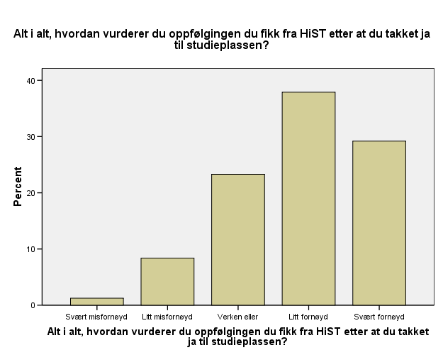 Alt i alt, hvordan vil du vurdere oppfølgingen du fikk fra HiST etter at du takket ja til studieplassen?