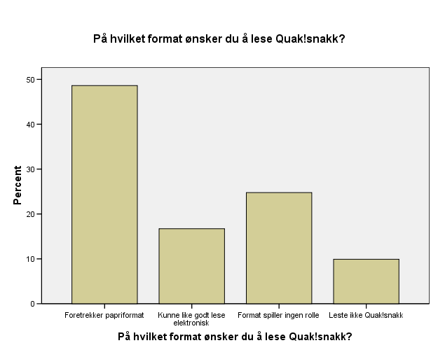 På hvilket format ønsker du å lese Quak!snakk? Foretrekker papriformat På hvilket format ønsker du å lese Quak!snakk? Frequency 157 47,7 48,6 48,6 Kunne like godt lese elektronisk Format spiller ingen rolle Leste ikke Quak!