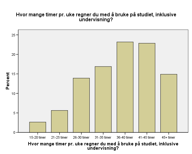 Hvor mange timer regner du med å bruke på studiet, inklusive undervisning? Hvor mange timer pr. uke regner du med å bruke på studiet, inklusive undervisning?