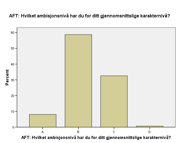 Hvilket ambisjonsnivå har du for ditt gjennomsnittlige karakternivå?