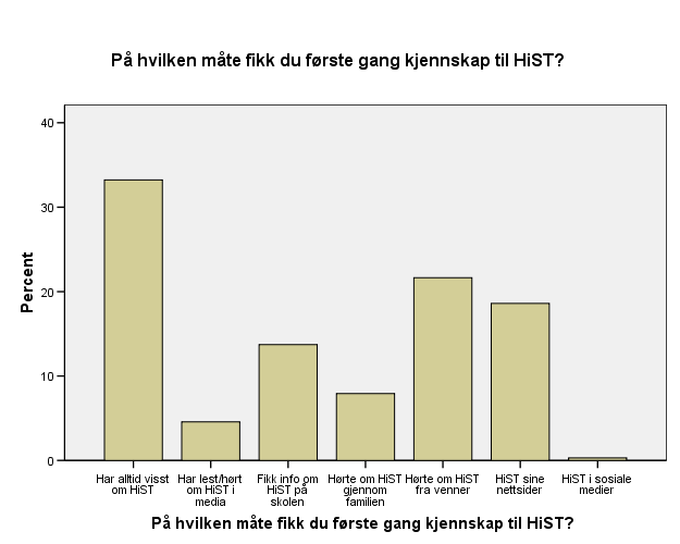 På hvilken måte fikk du første gang kjennskap til HiST? Har alltid visst om HiST På hvilken måte fikk du første gang kjennskap til HiST?