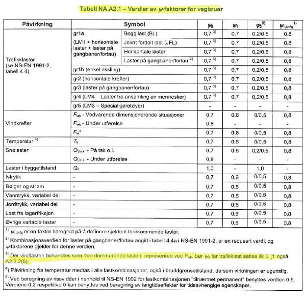 2.1 Ψ-FAKTORER FOR VEGBRUER Tabell NA.A2.1- Verdier av ψ-faktorer for vegbruer i NS-EN 1990:2002+NA:2010 gir kombinasjonsverdier for variable laster.