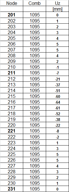 Tabell 40: Overhøyder