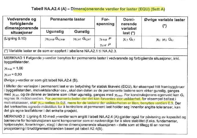 2.3.1 ULS A Dette er kombinasjon for kontroll av statisk likevekt (EQU), sett A, basert på tabell NA.A2.4 (A) i NS-EN 1990:2002+NA:2010, heretter referert til som kombinasjon ULS A.