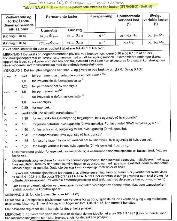 2.3.2 ULS B Dette er kombinasjon for kontroll av brudd (STR/GEO), sett B, basert på tabell NA.A2.4 (B) i NS- EN 1990:2002+NA:2010, heretter referert til som kombinasjon ULS B.