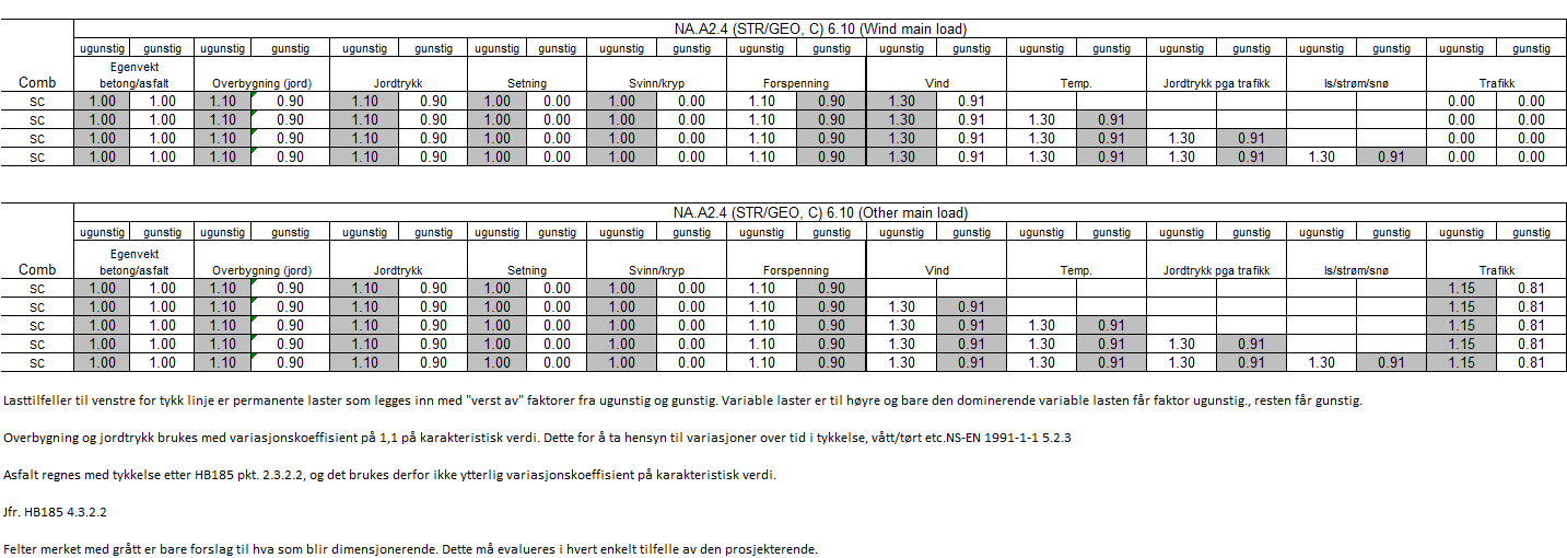 Tabell 7: Dimensjonerende verdier for