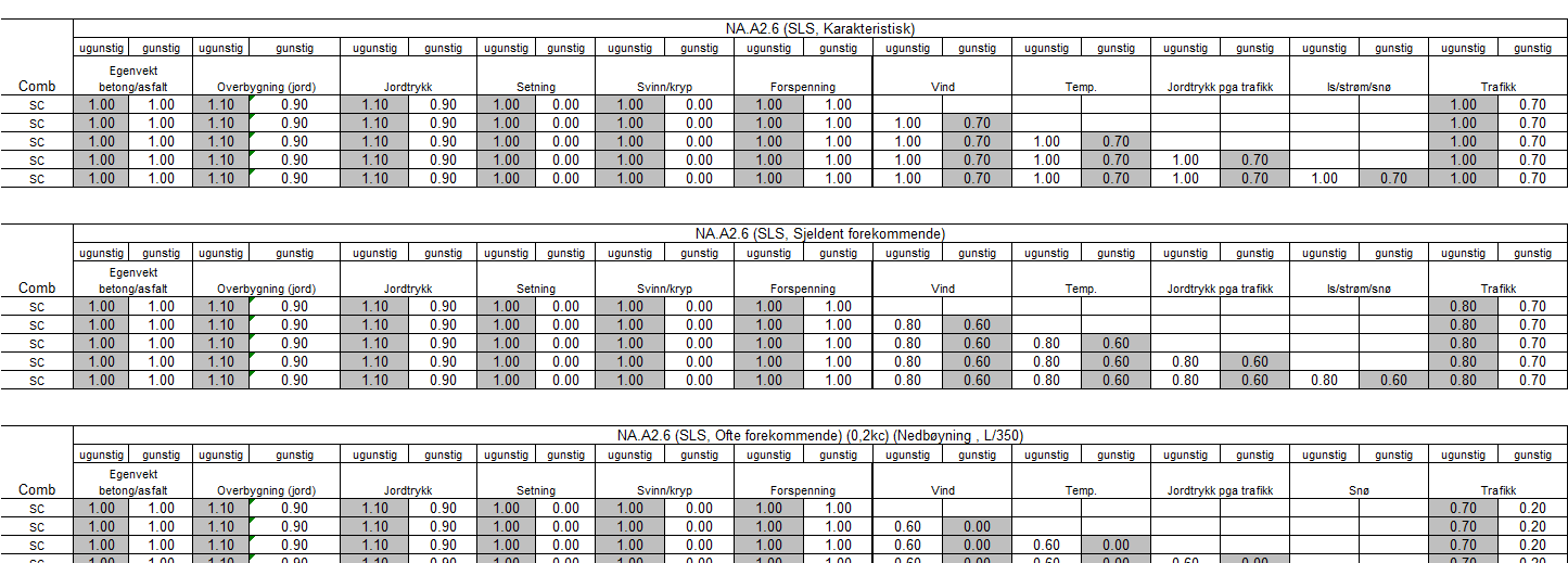 Tabell 9: Dimensjonerende verdier