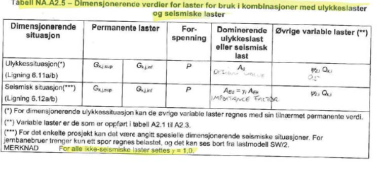 2.6 DIMENSJONERENDE VERDIER FOR ULYKKESGRENSE Ulykkesgrensetilstanden skal kontrolleres i to trinn, a og b. Jfr. HB 185 [4], 4.3.2.4. Disse trinnene er som følger: a).