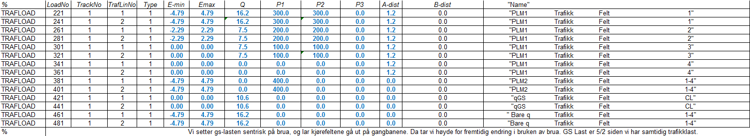 Eksempel på utregning av jevnt fordelt trafikklast: LM1: q 1k *α q1 *w 1 = 9kN/m 2 *0,6*3m=16,2kN/m. LM1: q 2k *α q2 *w 2 = 2,5kN/m 2 *1,0*3m=7,5kN/m. Verdi for α qi finnes i NS-EN 1991-2 NA.4.3.2. Horisontale trafikklaster Lasttilfelle 201, 202-206 og 210 Brulengde: L=93m.