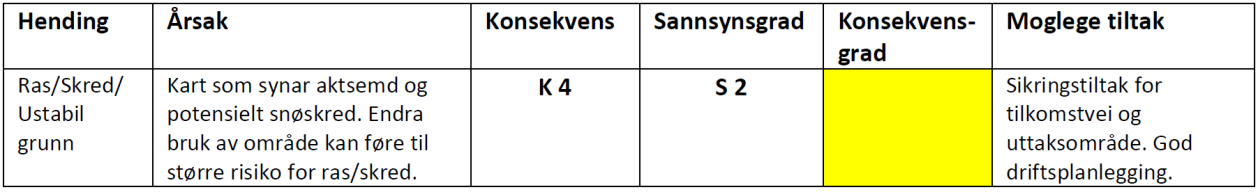 ROS-analyse, beredskap og tryggleik Det er