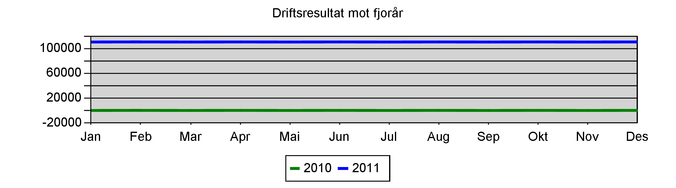 2000325 - Lærdal Golfklubb Resultatregnskap Tekst Valgt periode Hittil I år Andel I Andel I år Andel I Andel Salgsinntekter 792 561 96,2 756 255 97,2 792 561 96,2 756 255 97,2 Andre salgsinntekter 31