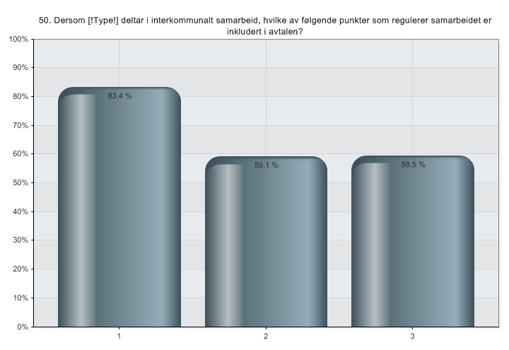 50. Dersom organet deltar i interkommunalt samarbeid, hvilke av følgende punkter som regulerer samarbeidet er inkludert i avtalen?