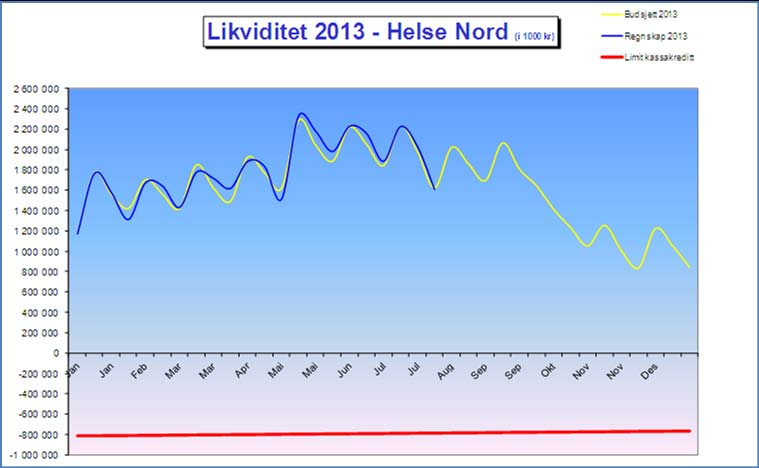 Investeringer juli Investeringer Ubrukte rammer Investeringsramme Sum disponibelt Regnskap Forbruk i % (mill kr) 2002-2012 2013 2013 hittil 2013 Helse Nord RHF 59,9 93,5 153,4 64,6 42 % Helse