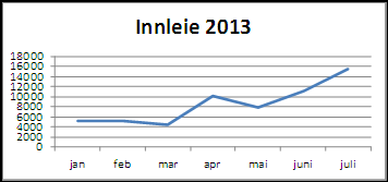 Personal Bemanning Lønnskostnader knyttet til innleie og nettolønn, alle tall i 1.000.