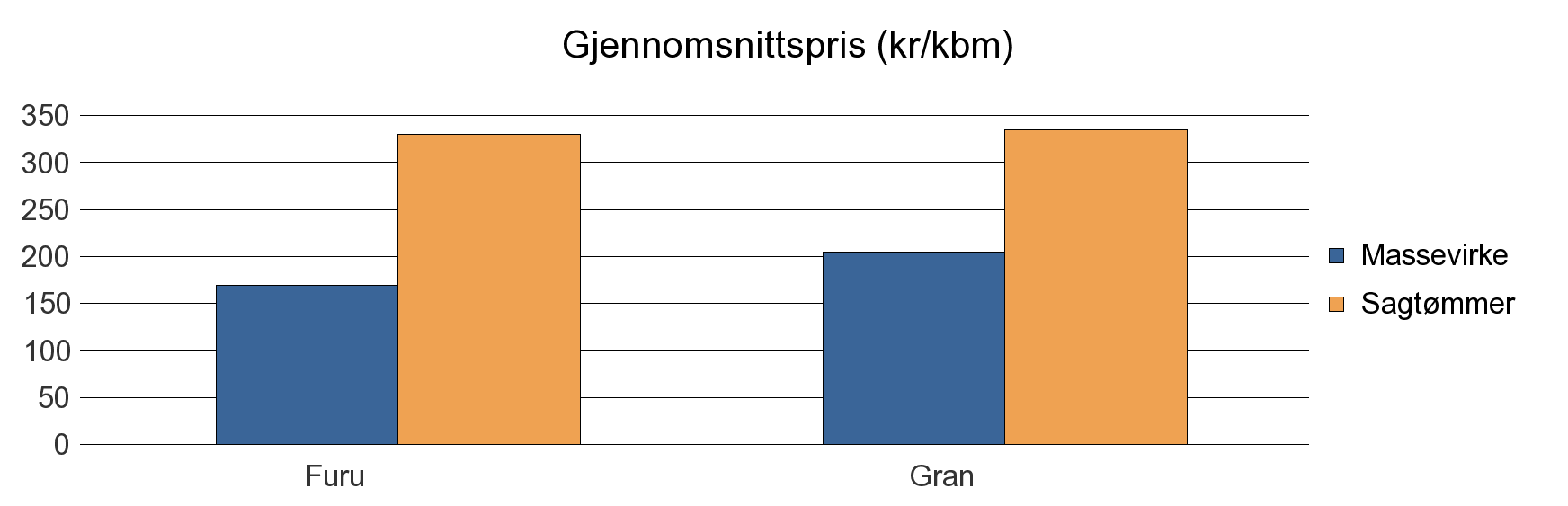 170 330 Gran 257 205