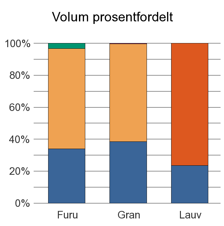 0728 LARDAL Furu 209 386 20 615 Gran 12 701 20 247 132 33 080 Lauv 141 457 598 Sum: 13 051 20 633 20