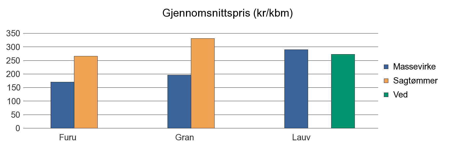 0706 SANDEFJORD Furu 446 731 1 1 178 Gran 5 737 7 822 1 13 560 Lauv 249 477 726 Sum: 6 432 8