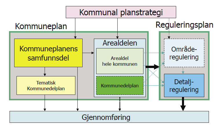 De enkelte plantypene er dokumentert nedenfor. a. Kommunal planstrategi Ifølge regjeringens Veileder. Kommunal planstrategi (http://www.regjeringen.no/pages/17299458/t-1494.