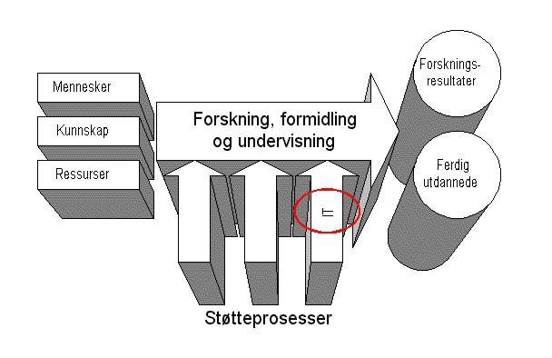 http://www.ntnu.no/it-unit/it-strategi/it-strat-lang/it-strat-full.htm IT-strategien har som formål å fastsette strategiske mål, retningslinjer og virkemidler for bruk av IT ved NTNU.