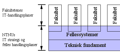 http://www.ntnu.no/it-unit/it-strategi/it-strat-lang/it-strat-full.htm Handlingsplaner for hvordan IT skal utnyttes i forskning og undervisning må utarbeides.