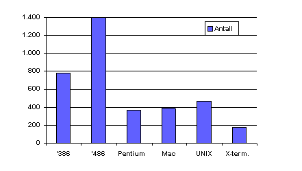 http://www.ntnu.no/it-unit/it-strategi/it-strat-lang/it-strat-full.htm Figur E: Antall maskintyper ved NTNU.