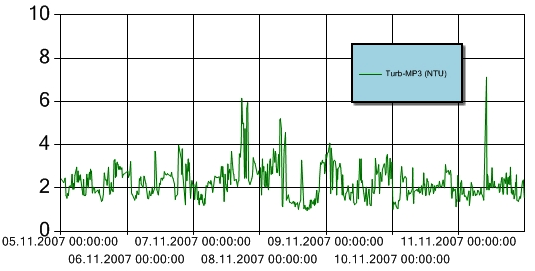 Figur 7 Turbiditet for perioden 5. 11. november 2007 ved målestasjon MP2. Y-aksen angir målt turbiditet (NTU). Turbiditetsensoren er plassert ca. 3 m over sjøbunnen.