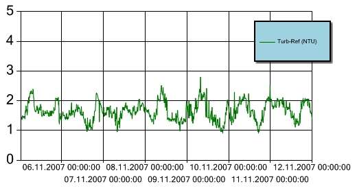 Figur 13 Turbiditet for perioden 5. 11. november 2007 ved referansestasjonen i Bekkelagsbassenget. Turbiditetsensoren er plassert ca. 3 m over sjøbunnen. Y-aksen angir målt turbiditet (NTU).