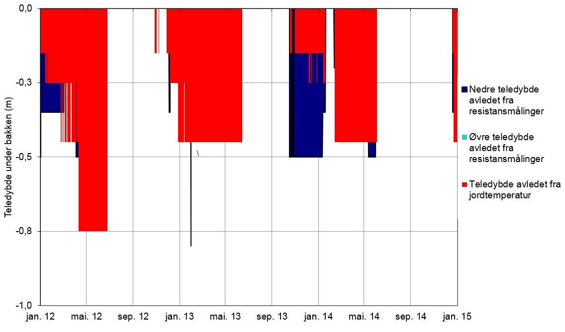 Figur 8: Teledybde under bakken (m) avledet fra resistansmålinger (blå farge), og fra jordtemperatur (rød farge) for perioden 2012-2014.