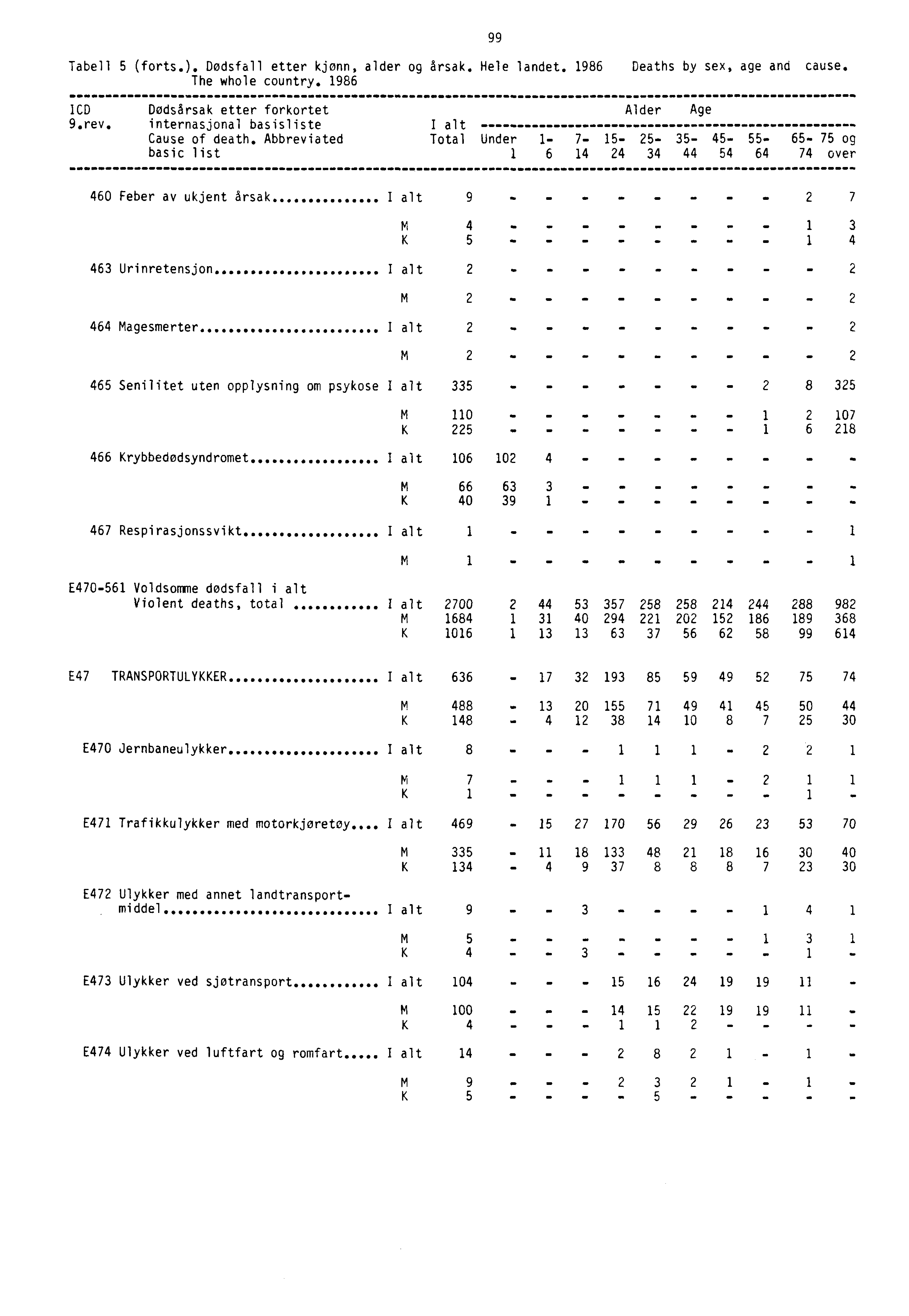 Tabell 5 (forts.). Dødsfall etter kjønn, alder og årsak. Hele landet. 1986 Deaths by sex, age and cause. The whole country. 1986 99 1CD Dødsårsak etter forkortet 9.rev.