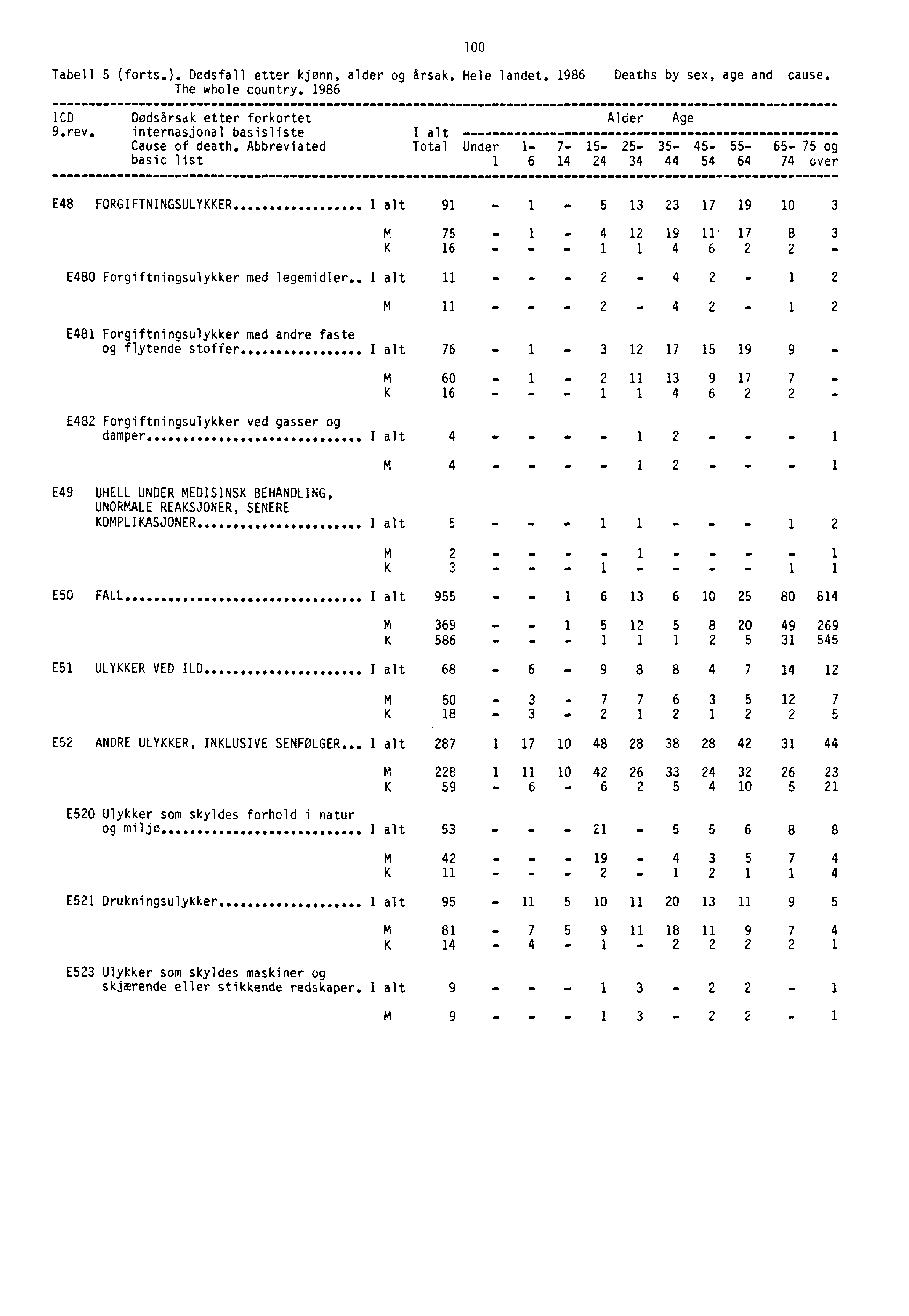 Tabell 5 (forts.). Dødsfall etter kjønn, alder og årsak. Hele landet. 1986 Deaths by sex, age and cause. The whole country. 1986 ICD Dødsårsak etter forkortet Alder Age S. rev.