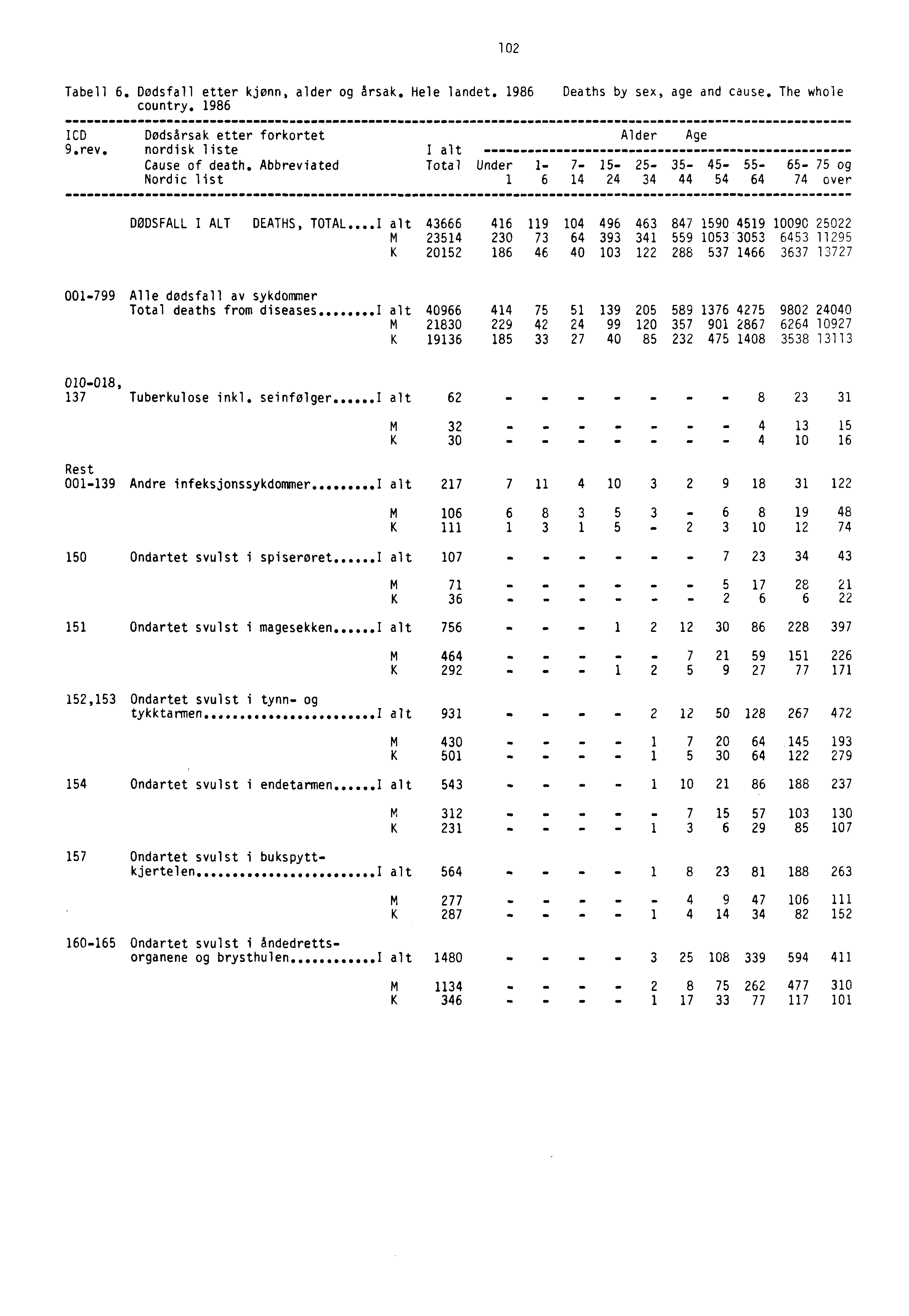 102 Tabell 6. Dødsfall etter kjønn, alder og årsak. Hele landet. 1986 Deaths by sex, age and cause. The whole country. 1986 ICD Dødsårsak etter forkortet 9.rev, nordisk liste Cause of death.